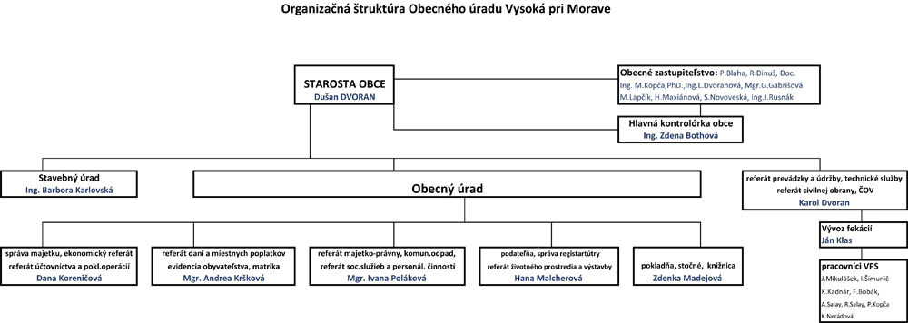 Organizačná štruktúra obecného úradu Vysoká pri Morave